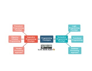Programming Languages Categories / Programming Paradigm By: Prof. Lili Saghafi 