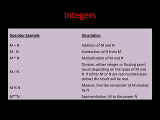 Integers
Operator Example

Description

M+N

Addition of M and N

M-N

Subtraction of N from M

M*N

Multiplication of M and N

M/N

Division, either integer or floating point
result depending on the types of M and
N. If either M or N are real numbers(see
below) the result will be real.

M%N

Modulo: find the remainder of M divided
by N

M**N

Exponentiation: M to the power N

 