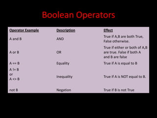 Boolean Operators
Operator Example

Description

Effect

A and B

AND

True if A,B are both True,
False otherwise.

A or B

OR

True if either or both of A,B
are true. False if both A
and B are false

A == B

Equality

True if A is equal to B

Inequality

True if A is NOT equal to B.

Negation

True if B is not True

A != B
or
A <> B
not B

 
