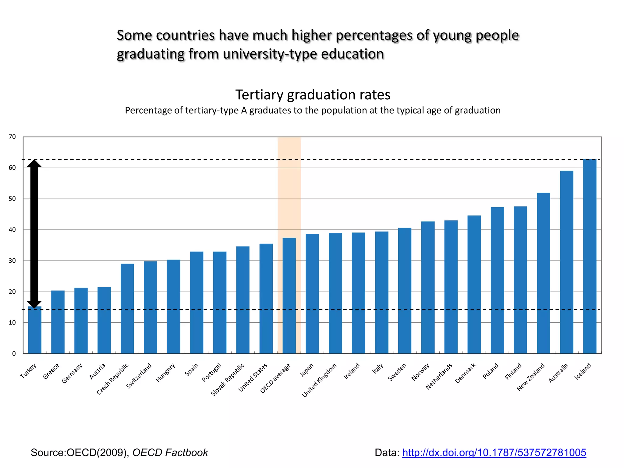 Some countries have much higher percentages of young people graduating from university-type education Source:OECD(2009), OECD FactbookData: http://dx.doi.org/10.1787/537572781005