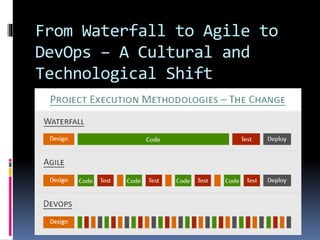 From Waterfall to Agile to
DevOps – A Cultural and
Technological Shift
 