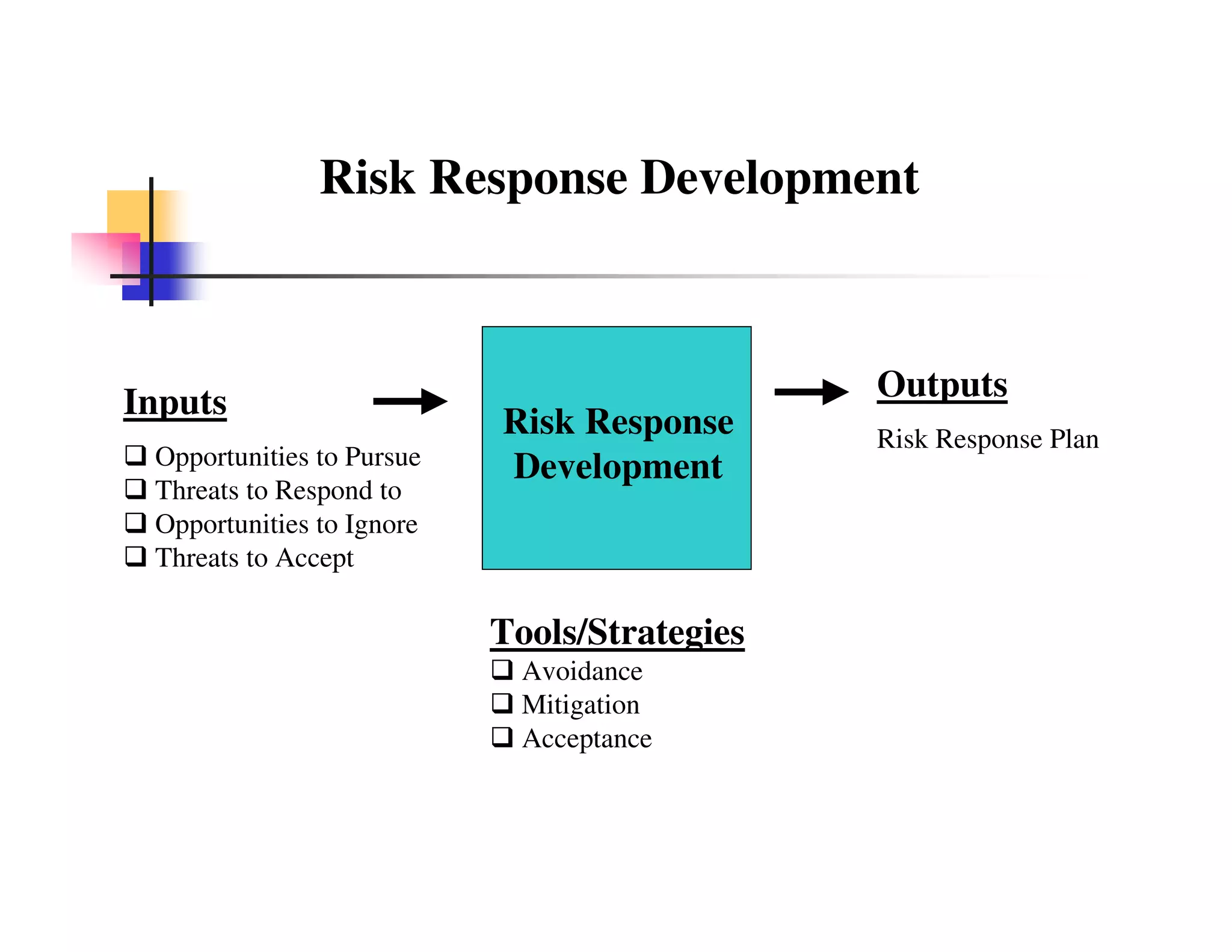 Risk Response Development



Inputs                                        Outputs
                           Risk Response      Risk Response Plan
 Opportunities to Pursue   Development
 Threats to Respond to
 Opportunities to Ignore
 Threats to Accept

                           Tools/Strategies
                             Avoidance
                             Mitigation
                             Acceptance
 