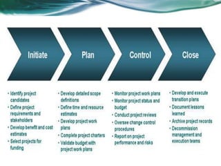 Fundamentals of Project Management