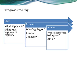 Progress Tracking
Past
What happened?
What was
supposed to
happen?
Present
What’s going on?
Issues?
Changes?
Future
What’s supposed
to happen?
Risks?
 