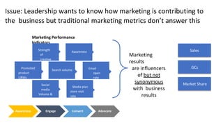 Sales
GCs
Market Share
Marketing
results
are influencers
of but not
synonymous
with business
results
Marketing Performance
Indicators
Awareness Engage Convert Advocate
Social
media
Volume &
Sentiment
Email
open
rate
Promoted
product
URWs
Search volume
Awareness
Strength
of
creative
Media plan
store visit
rate
Issue: Leadership wants to know how marketing is contributing to
the business but traditional marketing metrics don’t answer this
 