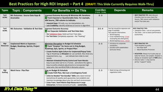 44
Types Topic : Components For Benefits >> Do This Cost-Ben
(1-5 Hi : 1-5 Hi)
Depends Remarks
Tech
AI/ML
ML Outcomes : Source Data Gaps &
Anomalies
Improve Outcome Accuracy & Minimize ML Iterations
>> Track Imputed or Questionable Data. For example,
add Source_TBD column to indicate:
• Imputed Gaps: Fill nulls, e.g. via interpolation, etc.
• Low Credibility: Identify weakness at source vs algorithm.
2 : 3 • BEST PRACTICE TIP: Add Lifecycle
Checklist item to cross-check the
Source_TBD column with Validation
and/or Test data sets.
Tech
AI/ML
ML Outcomes : Validation & Test Data Improve Outcome Accuracy
>> Incl Separate Validation and Test Data Sets:
• For Validation Data: Hold out from Train data.
• For Test Data: Completely separate – No “Peeking”.
2-3 : 4 Test Set should be separate and
large if available.
Two popular alternatives:
• Bootstrapping
• Cross-Validation (e.g. K-Fold
resampling aka shell game).
• Bootstrapping (click1, click2).
BEST PRACTICE TIPS:
• Validation Data – use to tune params.
• Test Data – use to assess performance
(outcomes).
Mgt
Resources
Unplanned Work or Expenses :
Budget, Roadmap, Sprints, Project
Plans
Minimize Disruption to Budget & Schedule
>> Track “Outplan” for items not in Orig Budget,
Roadmap, Epic, Sprint, or Project Plan:
• Create Positive Agile Culture for Unplanned/Popup Tasks:
Tag on Roadmap as #Outplan (or use symbol). Also show any
impacted items, e.g. can indicate item slide to next
month.
• Maintain Schedule/Priority Control and Team Morale:
Easy to see when we’re in a Tunnel… and where the Light is.
Easy to justify schedule adjustments to incorporate high
value wins. But see #CAUTION in Remarks column.
2 : 5 • Introduce to corporate
vocabulary.
• Socialize with stakeholders
(and your boss).
• BEST PRACTICE TIP:
Track Outplan to justify:
o Hire New Staff
o Adjust Business Processes
• #CAUTION: Always try to plan pop-up
tasks for future, not outplan. Outplan is
always an exception (part of MBE plan).
• Only for tasks > 1 Day (not for
ad-hoc “support” tasks).
Mgt
Staffing
Work Force : Flex Plan Stay on Budget & Schedule
>> Create FLEX Plan, Not Just a Contingency Fund:
• Enlist As-Needed “Hot Standby” SMEs who need minimal
(sometimes 0) weekly work guarantee, but establish and
maintain knowledge about your biz and tech environment.
• Cross-Train / Semi-Matrix Dept Resources in Large
Enterprises: Achieve economy of scale -- sustainably.
2 : 5 • Need strong schmoozing and
negotiation skills.
Best Practices for High ROI Impact – Part 4 (DRAFT: This Slide Currently Requires Walk-Thru)
 