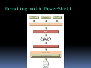 PowerShell 101