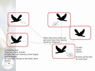 Considering that:
There are a flock of birds.
All have their own memory of the targets
(red rectangles).
All have their velocity to the foods. (blue
arrows)
When they know where can
get more food, their velocity
would be influenced.
Current
global
optima
All birds will fly here
for more food
 