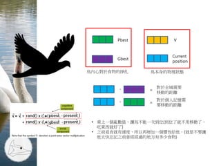 VPbest
Gbest
Current
position
- =
對於全域需要
移動的距離
- =
對於個人記憶需
要移動的距離
• 乘上一個亂數值，讓鳥不能一次到位(到位了就不用移動了，
吃東西就好了)
• 之前覓食就有速度，所以再增加一個慣性給他。(就是不要讓
他太快忘記之前曾經經過的地方有多少食物)
鳥本身的物理狀態鳥內心對於食物的掙扎
 