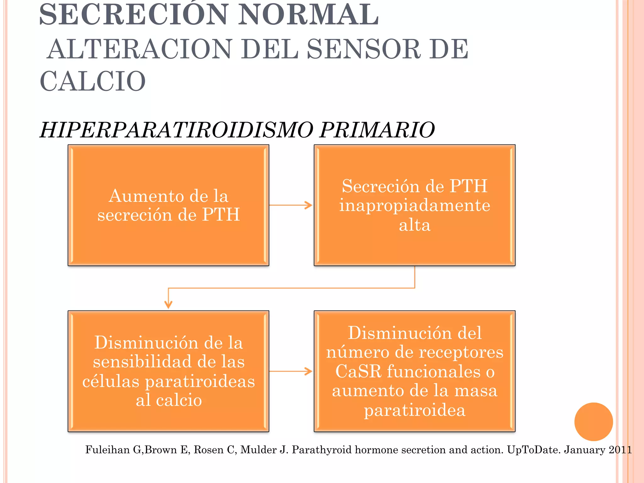SECRECIÓN NORMAL
ALTERACION DEL SENSOR DE
CALCIO
HIPERPARATIROIDISMO PRIMARIO
Fuleihan G,Brown E, Rosen C, Mulder J. Parathyroid hormone secretion and action. UpToDate. January 2011
Aumento de la
secreción de PTH
Secreción de PTH
inapropiadamente
alta
Disminución de la
sensibilidad de las
células paratiroideas
al calcio
Disminución del
número de receptores
CaSR funcionales o
aumento de la masa
paratiroidea
 