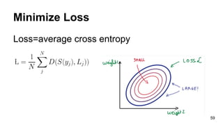 Minimize loss
- learning rate
59
 