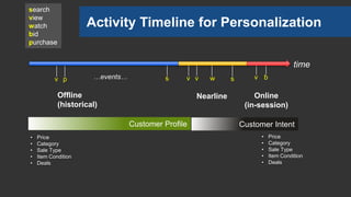 search
view
watch
bid
purchase
w
time
NearlineOffline
(historical)
s vv…events… b
Online
(in-session)
vpv s
Activity Timeline for Personalization
Customer Profile
• Price
• Category
• Sale Type
• Item Condition
• Deals
Customer Intent
• Price
• Category
• Sale Type
• Item Condition
• Deals
 