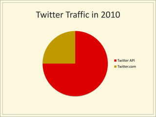 Twitter Traffic in 2010