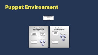 Puppet Environment
 