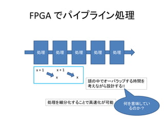 FPGA でパイプライン処理
処理 処理 処理 処理 処理
処理を細分化することで高速化が可能
x + 1
x
x + 1
x
頭の中でオーバラップする時間を
考えながら設計する!!
何を意味してい
るのか？
 