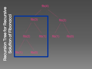 fib(4)
fib(3) fib(2)
fib(2) fib(1) fib(1) fib(0)
fib(1) fib(0)
RecursionTreeforRecursive
SolutionofFibonacci
 