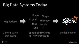 MapReduce
Generalbatch
processing
Unified engine
Big Data Systems Today
?
Pregel
Dremel Millwheel
Drill
Giraph
ImpalaStorm
S4 . . .
Specialized systems
for newworkloads
 