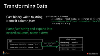 Transforming Data
Cast binary value to string
Name it column json
Parse json string and expand into
nested columns, name it data
parsedData = rawData
.selectExpr("cast (value as string) as json")
.select(from_json("json", schema).as("data"))
.select("data.*")
json
{ "timestamp": 1486087873, "device": "devA", …}
{ "timestamp": 1486082418, "device": "devX", …}
data (nested)
timestamp device …
1486087873 devA …
1486086721 devX …
from_json("json")
as "data"
 