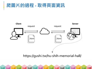 爬圖片的過程 ‐ 取得頁面資訊
147
request request
Client Server
https://gushi.tw/hu‐shih‐memorial‐hall/
.html .html
 