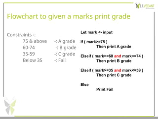 Flowchart to given a marks print grade
Constraints -:
75 & above -: A grade
60-74 -: B grade
35-59 -: C grade
Below 35 -: Fail
Let mark <- input
If ( mark>=75 )
Then print A grade
Elseif ( mark>=60 and mark<=74 )
Then print B grade
Elseif ( mark>=35 and mark<=59 )
Then print C grade
Else
Print Fail
 