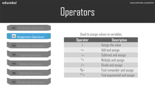 Operators
Used to assign values to variables
www.edureka.co/python
Operator Description
= Assign the value
+= Add and assign
-= Subtract and assign
*= Multiply and assign
/= Divide and assign
%= Find remainder and assign
**= Find exponential and assign
01 Arithmetic Operators
02 Assignment Operators
03 Comparison Operators
04 Logical Operators
05 Bitwise Operators
06 Identity Operators
07 Membership Operators
 