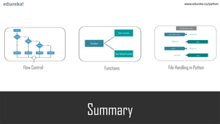 Summary
www.edureka.co/python
Flow Control
Function
Built-in Function
User Defined Function
Functions File Handling in Python
Function
Built-in Function
User Defined Function
 