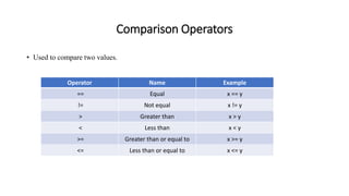 Comparison Operators
• Used to compare two values.
Operator Name Example
== Equal x == y
!= Not equal x != y
> Greater than x > y
< Less than x < y
>= Greater than or equal to x >= y
<= Less than or equal to x <= y
 