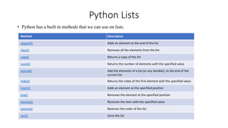 Python Lists
• Python has a built in methods that we can use on lists.
Method Description
append() Adds an element at the end of the list
clear() Removes all the elements from the list
copy() Returns a copy of the list
count() Returns the number of elements with the specified value
extend() Add the elements of a list (or any iterable), to the end of the
current list
index() Returns the index of the first element with the specified value
insert() Adds an element at the specified position
pop() Removes the element at the specified position
remove() Removes the item with the specified value
reverse() Reverses the order of the list
sort() Sorts the list
 