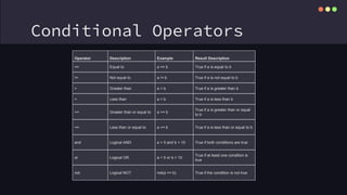 Conditional Operators
Operator Description Example Result Description
== Equal to a == b True if a is equal to b
!= Not equal to a != b True if a is not equal to b
> Greater than a > b True if a is greater than b
< Less than a < b True if a is less than b
>= Greater than or equal to a >= b
True if a is greater than or equal
to b
<= Less than or equal to a <= b True if a is less than or equal to b
and Logical AND a > 5 and b < 10 True if both conditions are true
or Logical OR a < 5 or b > 10
True if at least one condition is
true
not Logical NOT not(a == b) True if the condition is not true
 