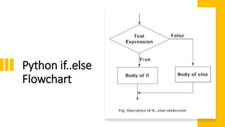 Python if..else
Flowchart
 