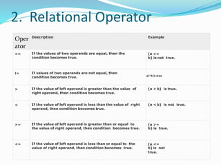 2. Relational Operator
Oper
ator
Description Example
== If the values of two operands are equal, then the
condition becomes true.
(a ==
b) is not true.
!= If values of two operands are not equal, then
condition becomes true. a!=b is true
> If the value of left operand is greater than the value of
right operand, then condition becomes true.
(a > b) is true.
< If the value of left operand is less than the value of right
operand, then condition becomes true.
(a < b) is not true.
>= If the value of left operand is greater than or equal to
the value of right operand, then condition becomes true.
(a >=
b) is true.
<= If the value of left operand is less than or equal to the
value of right operand, then condition becomes true.
(a <=
b) is not
true.
 