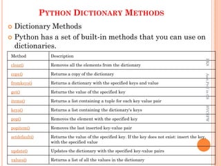 PYTHON DICTIONARY METHODS
 Dictionary Methods
 Python has a set of built-in methods that you can use on
dictionaries.
Method Description
clear() Removes all the elements from the dictionary
copy() Returns a copy of the dictionary
fromkeys() Returns a dictionary with the specified keys and value
get() Returns the value of the specified key
items() Returns a list containing a tuple for each key value pair
keys() Returns a list containing the dictionary's keys
pop() Removes the element with the specified key
popitem() Removes the last inserted key-value pair
setdefault() Returns the value of the specified key. If the key does not exist: insert the key,
with the specified value
update() Updates the dictionary with the specified key-value pairs
values() Returns a list of all the values in the dictionary
PKS
Asst.Prof
in
CS
SVCSFW
 