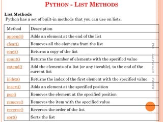 PYTHON - LIST METHODS
Method Description
append() Adds an element at the end of the list
clear() Removes all the elements from the list
copy() Returns a copy of the list
count() Returns the number of elements with the specified value
extend() Add the elements of a list (or any iterable), to the end of the
current list
index() Returns the index of the first element with the specified value
insert() Adds an element at the specified position
pop() Removes the element at the specified position
remove() Removes the item with the specified value
reverse() Reverses the order of the list
sort() Sorts the list
List Methods
Python has a set of built-in methods that you can use on lists.
PKS
Asst.Prof
in
CS
SVCSFW
 