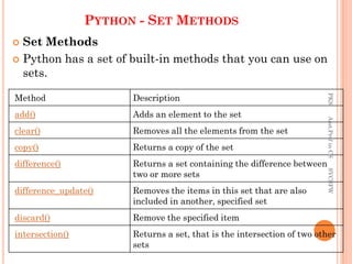 PYTHON - SET METHODS
 Set Methods
 Python has a set of built-in methods that you can use on
sets.
Method Description
add() Adds an element to the set
clear() Removes all the elements from the set
copy() Returns a copy of the set
difference() Returns a set containing the difference between
two or more sets
difference_update() Removes the items in this set that are also
included in another, specified set
discard() Remove the specified item
intersection() Returns a set, that is the intersection of two other
sets
PKS
Asst.Prof
in
CS
SVCSFW
 