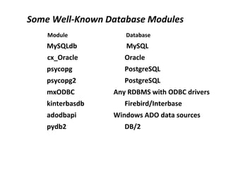 Some Well-Known Database Modules
Module Database
MySQLdb MySQL
cx_Oracle Oracle
psycopg PostgreSQL
psycopg2 PostgreSQL
mxODBC Any RDBMS with ODBC drivers
kinterbasdb Firebird/Interbase
adodbapi Windows ADO data sources
pydb2 DB/2
 