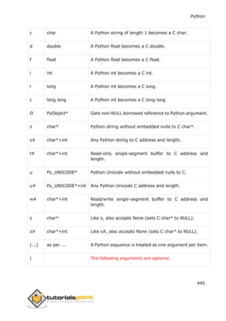 Python
445
c char A Python string of length 1 becomes a C char.
d double A Python float becomes a C double.
f float A Python float becomes a C float.
i int A Python int becomes a C int.
l long A Python int becomes a C long.
L long long A Python int becomes a C long long
O PyObject* Gets non-NULL borrowed reference to Python argument.
s char* Python string without embedded nulls to C char*.
s# char*+int Any Python string to C address and length.
t# char*+int Read-only single-segment buffer to C address and
length.
u Py_UNICODE* Python Unicode without embedded nulls to C.
u# Py_UNICODE*+int Any Python Unicode C address and length.
w# char*+int Read/write single-segment buffer to C address and
length.
z char* Like s, also accepts None (sets C char* to NULL).
z# char*+int Like s#, also accepts None (sets C char* to NULL).
(...) as per ... A Python sequence is treated as one argument per item.
| The following arguments are optional.
 