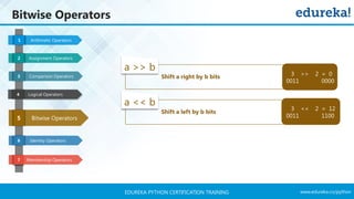 www.edureka.co/pythonEDUREKA PYTHON CERTIFICATION TRAINING
Bitwise Operators
Identity Operators
Arithmetic Operators1
Assignment Operators2
Comparison Operators3
Logical Operators4
6
Membership Operators7
a >> b
Shift a right by b bits
a << b
Shift a left by b bits
3 >> 2 = 0
0011 0000
3 << 2 = 12
0011 1100Bitwise Operators5
 