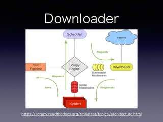 Downloader
https://scrapy.readthedocs.org/en/latest/topics/architecture.html
 