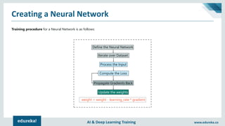 AI & Deep Learning Training www.edureka.co
Creating a Neural Network
Training procedure for a Neural Network is as follows:
Define the Neural Network
Iterate over Dataset
Process the Input
Compute the Loss
Propagate Gradients Back
Update the weights
weight = weight - learning_rate * gradient
 