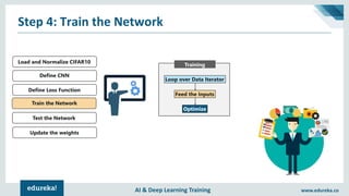 AI & Deep Learning Training www.edureka.co
Step 4: Train the Network
Loop over Data Iterator
Feed the Inputs
Optimize
Training
Load and Normalize CIFAR10
Define CNN
Define Loss Function
Train the Network
Test the Network
Update the weights
 