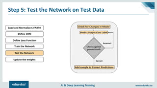 AI & Deep Learning Training www.edureka.co
Step 5: Test the Network on Test Data
Check for Changes in Model
Predict Output Class Label
Check against
ground-truth
Add sample to Correct Predictions
Correct
Incorrect
Load and Normalize CIFAR10
Define CNN
Define Loss Function
Train the Network
Test the Network
Update the weights
 