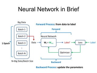 Neural Network in Brief
Wi-> Wi+1Data Label’
Neural Network
LabelLoss
Optimizer
Backward
Forward
Big Data
Batch N
Batch 1
Batch 2
Batch 3
…
1 Epoch
Forward Process: from data to label
Backward Process: update the parameters
N=Big Data/Batch Size
 