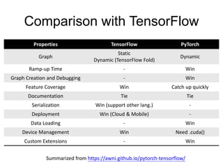 Comparison with TensorFlow
Properties TensorFlow PyTorch
Graph
Static
Dynamic (TensorFlow Fold)
Dynamic
Ramp-up Time - Win
Graph Creation and Debugging - Win
Feature Coverage Win Catch up quickly
Documentation Tie Tie
Serialization Win (support other lang.) -
Deployment Win (Cloud & Mobile) -
Data Loading - Win
Device Management Win Need .cuda()
Custom Extensions - Win
Summarized from https://awni.github.io/pytorch-tensorflow/
 