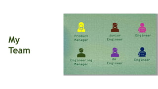 My
Team
Product
Manager
Engineering
Manager
QA
Engineer
Engineer
Engineer
Junior
Engineer
 