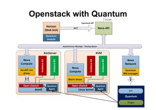 Openstack with Quantum
 