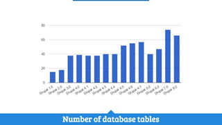 Number of database tables
 