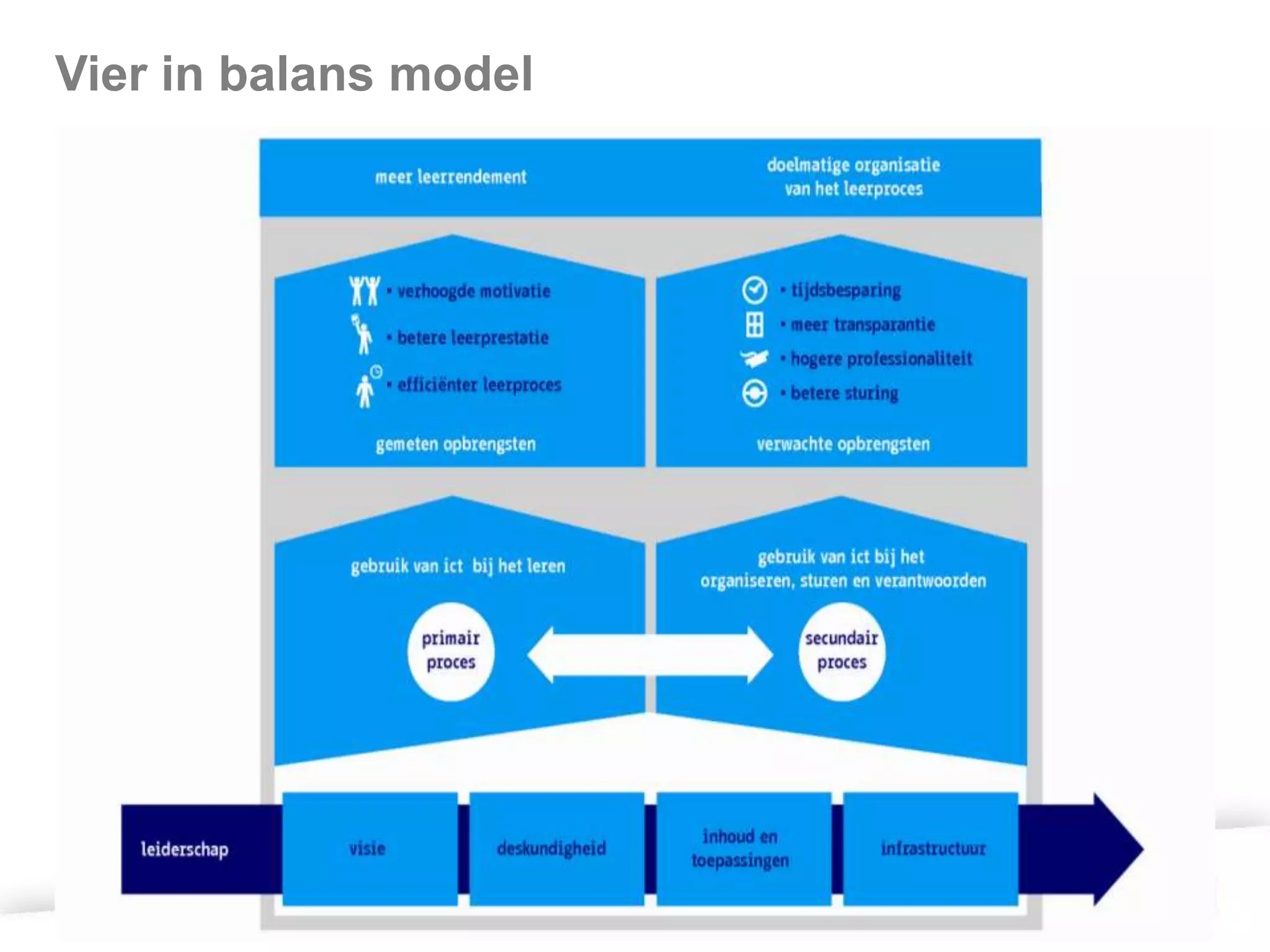 Vier in balans model
 