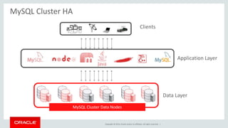 Copyright © 2014, Oracle and/or its affiliates. All rights reserved. | 
MySQL Cluster HA 
MySQL Cluster Data Nodes 
Clients 
Application Layer 
Data Layer 
 