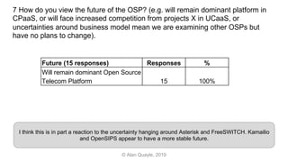 7 How do you view the future of the OSP? (e.g. will remain dominant platform in
CPaaS, or will face increased competition from projects X in UCaaS, or
uncertainties around business model mean we are examining other OSPs but
have no plans to change).
Future (15 responses) Responses %
Will remain dominant Open Source
Telecom Platform 15 100%
© Alan Quayle, 2019
I think this is in part a reaction to the uncertainty hanging around Asterisk and FreeSWITCH. Kamailio
and OpenSIPS appear to have a more stable future.
 