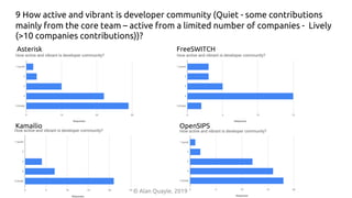 9 How active and vibrant is developer community (Quiet - some contributions
mainly from the core team – active from a limited number of companies - Lively
(>10 companies contributions))?
Asterisk FreeSWITCH
Kamailio OpenSIPS
© Alan Quayle, 2019
 